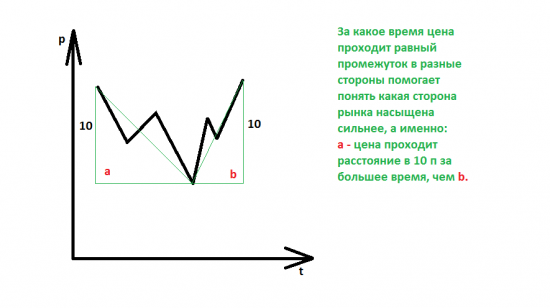 Введение в Price Action. Часть 3