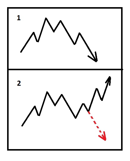 Введение в Price Action. Часть 3