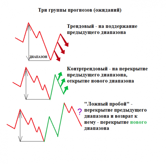 Ценовой Анализ. Часть 3.Анализ рисков участников. Грааль ST-метода.