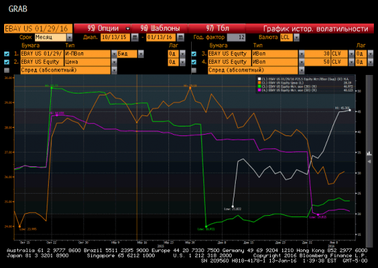 Опционы на Америке. EBAY. Продажа волатильности. Часть I.