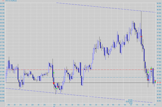 Trading day#4 +0,8% общий +6,5%