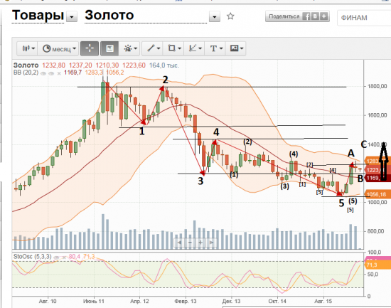 Волновой анализ. Золото.