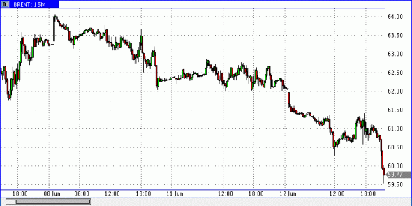 Нефть -4%