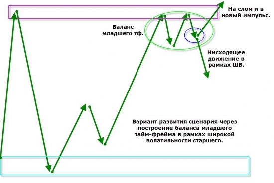 EURUSD перспективы развития по М60.