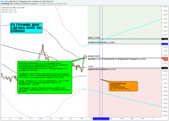 FX ГРАФИК ДНЯ: СДЕЛКА ЛОНГ ПО EURUSD