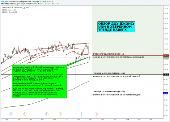 ОБЗОР ДОУ ДЖОНС: UNH В УВЕРЕННОМ ТРЕНДЕ НАВЕРХ