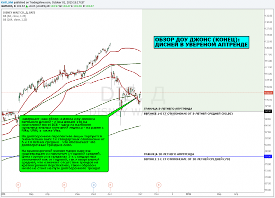 ОБЗОР ДОУ ДЖОНС (КОНЕЦ): ДИСНЕЙ В УВЕРЕНОМ АПТРЕНДЕ