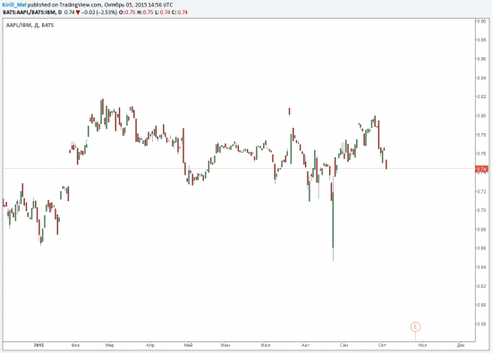 Математические действия над тикерами на платформе TradingView