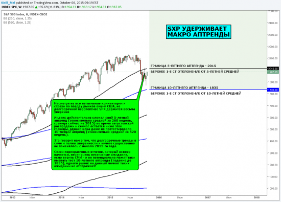 Макро обзор: SPX удерживает макро аптренды