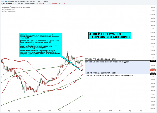 МАКРО ОБЗОР: АПДЕЙТ ПО РУБЛЮ - ТОРГОВЛЯ В БОКОВИКЕ