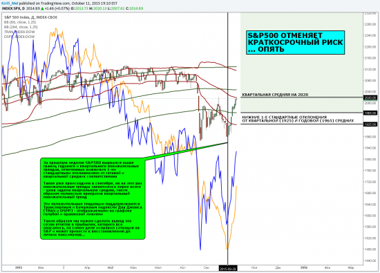 МАКРО ОБЗОР: S&P500 ОТМЕНЯЕТ КРАТКОСРОЧНЫЙ РИСК ... ОПЯТЬ