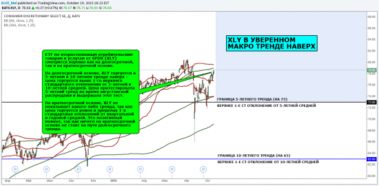 Макро обзор: XLY в уверенном тренде наверх