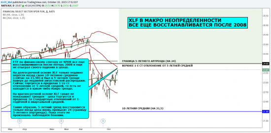 XLF в макро неопределенности, все еще восстанавливается после 2008