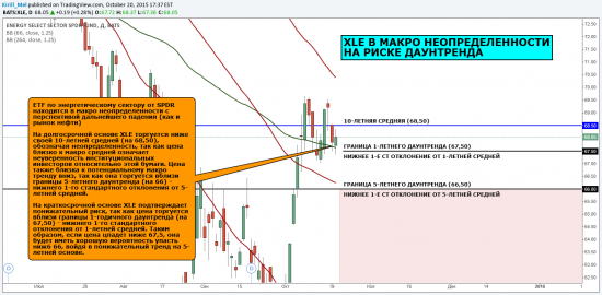 XLE в макро неопределенности, на риске даунтренда