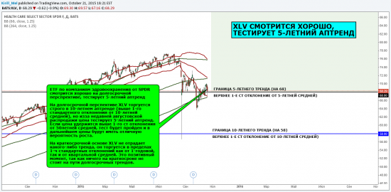 Макро обзор: XLV смотрится хорошо, тестирует 5-летний аптренд