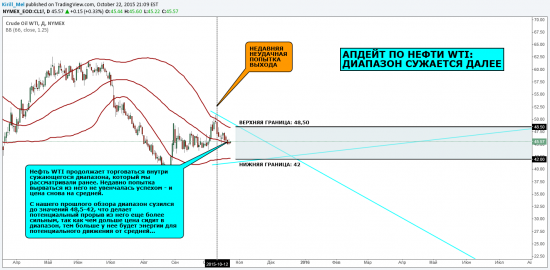 Макро обзор: Апдейт по нефти WTI: Диапазон сужается далее