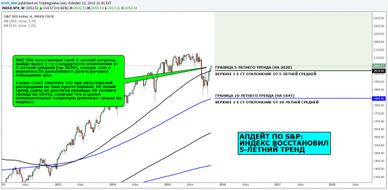 Макро обзор: Апдейт по S&P: Индекс восстановил 5-летний тренд