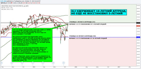 Макро обзор: XLI удержал 10-летний аптренд, еще не в 5-летнем