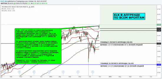 Макро обзор: XLK в аптренде по всем фронтам