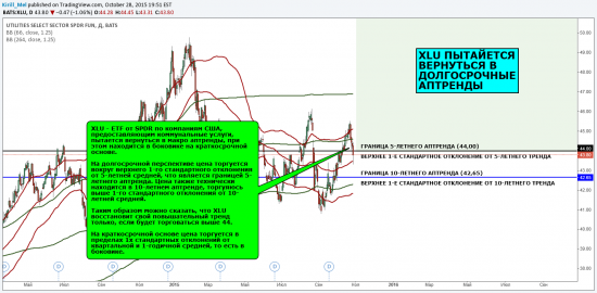 Макро обзор: XLU пытается вернуться в долгосрочные аптренды