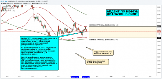 Макро обзор: апдейт по нефти: диапазон в силе