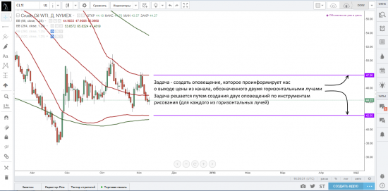 Создание оповещений на платформе TradingView на инструментах рисования