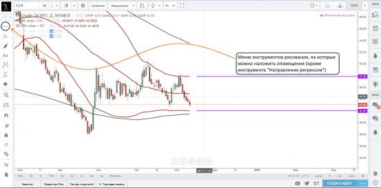 Создание оповещений на платформе TradingView на инструментах рисования