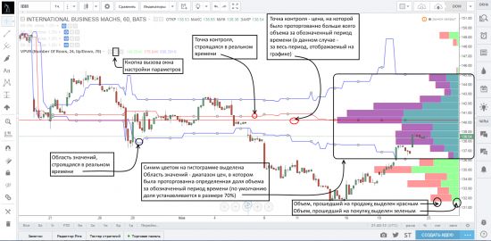 Работа с индикаторами профилей объемов на платформе TradingView