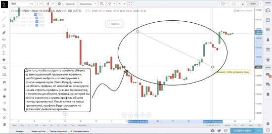 Работа с индикаторами профилей объемов на платформе TradingView