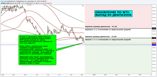 Макро обзор: обновление по WTI: выпад из диапазона