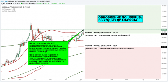 Макро обзор: обновление по USDRUB: выход из диапазона