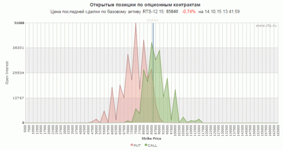 Экспирация РТС