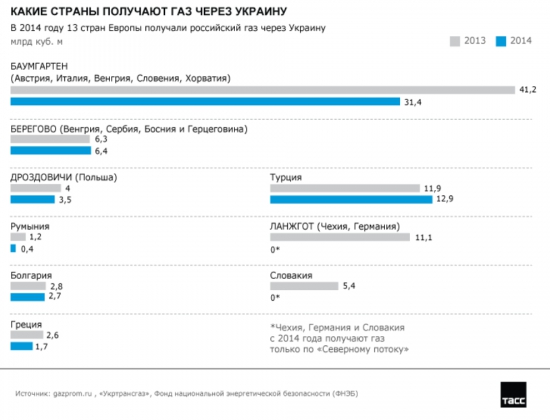 Газовые планы и реалии.