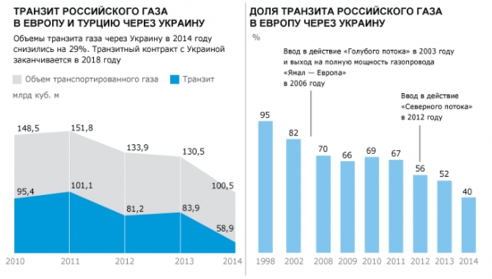 Газовые планы и реалии.