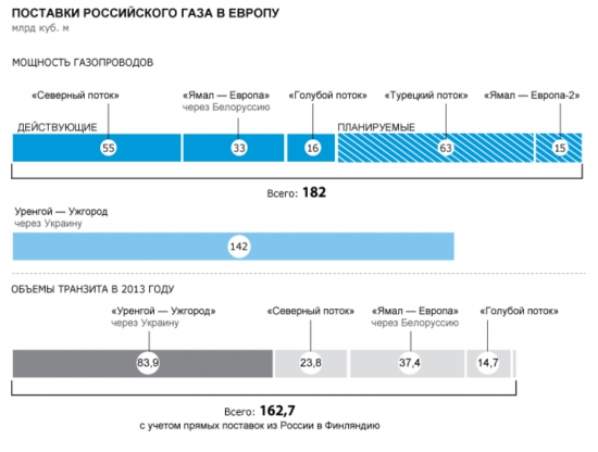 Газовые планы и реалии.