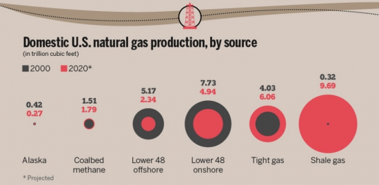 Нефтегазовая индустрия США.