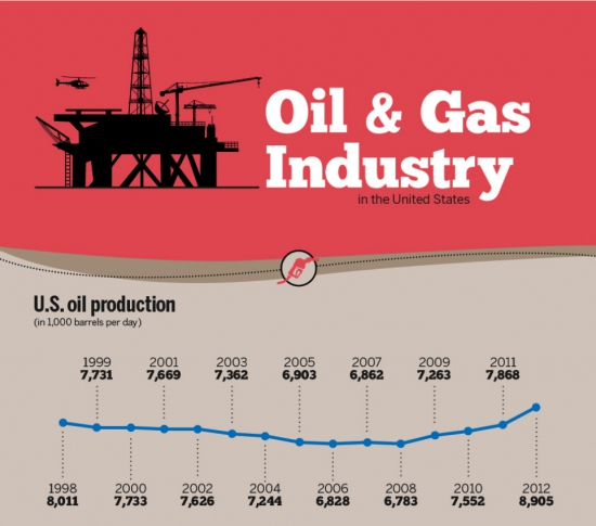 Нефтегазовая индустрия США.