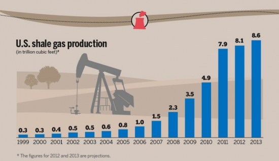 Нефтегазовая индустрия США.