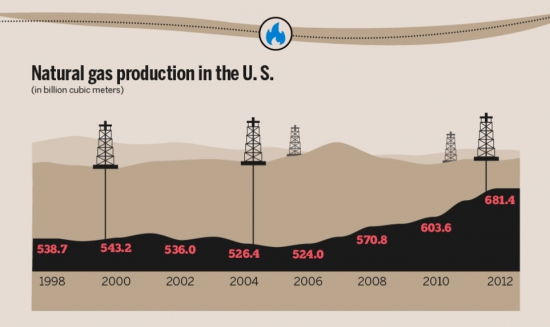 Нефтегазовая индустрия США.