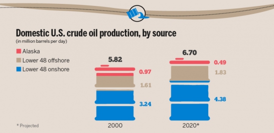 Нефтегазовая индустрия США.