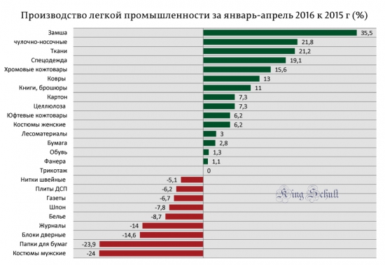 Размышления по поводу дна.