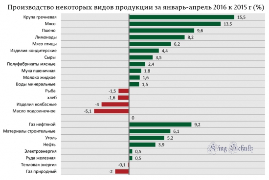 Размышления по поводу дна.