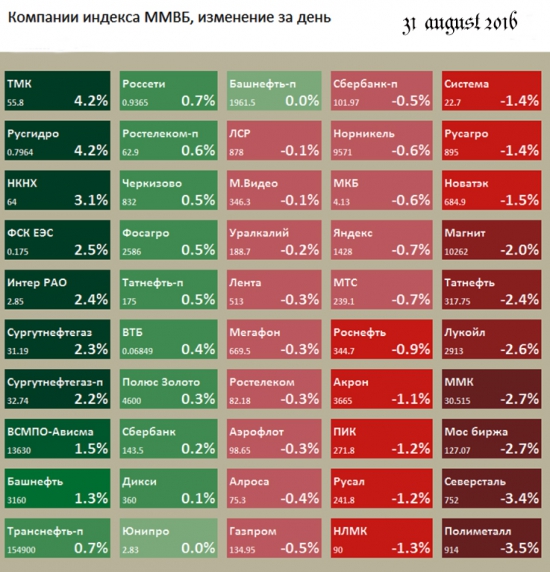 Компании индекса ММВБ, изменение за день.