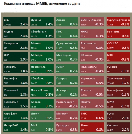 Компании индекса ММВБ, изменение за день.
