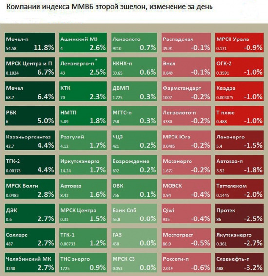 Компании индекса ММВБ, изменение за день.