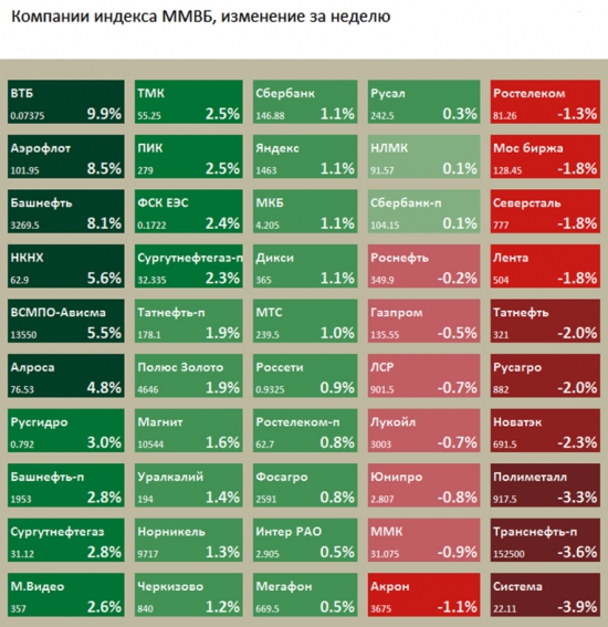 Компании индекса ММВБ, изменение за день и за неделю.