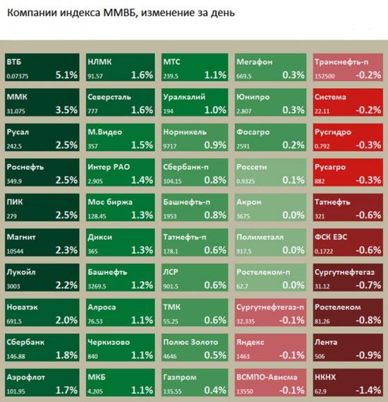 Компании индекса ММВБ, изменение за день и за неделю.