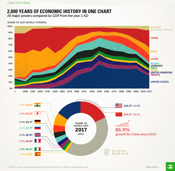 2000 лет экономической истории в одном графике.