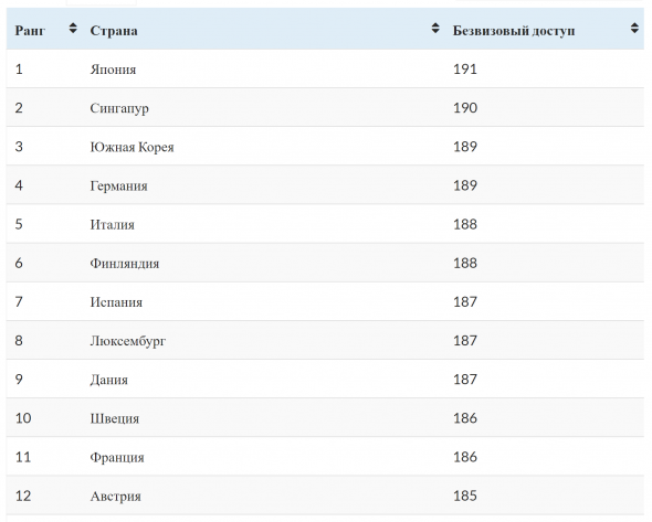 Глобальный рейтинг паспортов, 2020.
