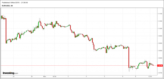 EUR-USD